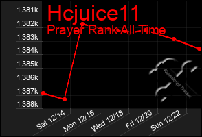 Total Graph of Hcjuice11