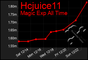 Total Graph of Hcjuice11