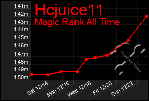 Total Graph of Hcjuice11