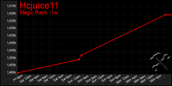 Last 7 Days Graph of Hcjuice11