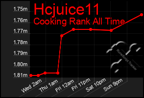 Total Graph of Hcjuice11