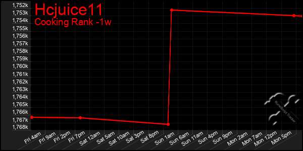 Last 7 Days Graph of Hcjuice11