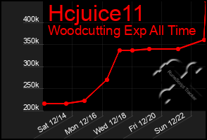 Total Graph of Hcjuice11