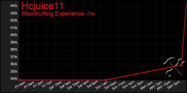 Last 7 Days Graph of Hcjuice11