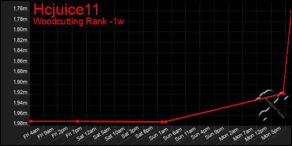 Last 7 Days Graph of Hcjuice11