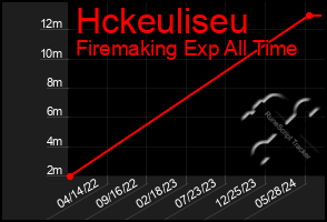 Total Graph of Hckeuliseu