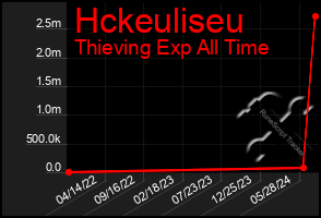 Total Graph of Hckeuliseu