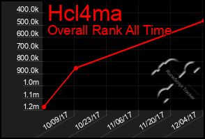 Total Graph of Hcl4ma