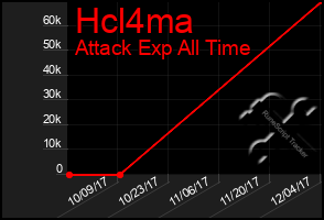 Total Graph of Hcl4ma