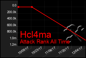 Total Graph of Hcl4ma