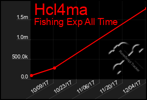 Total Graph of Hcl4ma