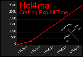 Total Graph of Hcl4ma