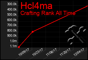 Total Graph of Hcl4ma