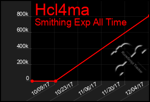 Total Graph of Hcl4ma