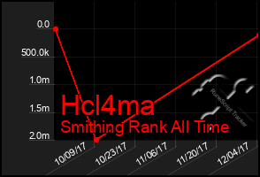 Total Graph of Hcl4ma