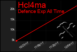 Total Graph of Hcl4ma