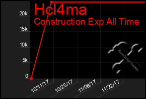 Total Graph of Hcl4ma