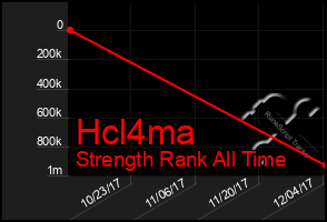 Total Graph of Hcl4ma