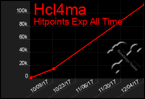 Total Graph of Hcl4ma