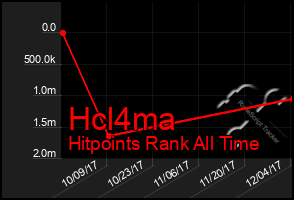 Total Graph of Hcl4ma