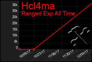Total Graph of Hcl4ma