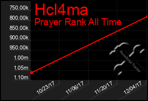 Total Graph of Hcl4ma