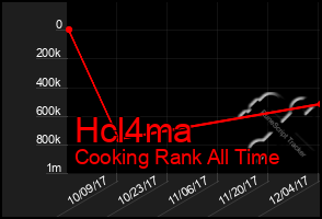 Total Graph of Hcl4ma