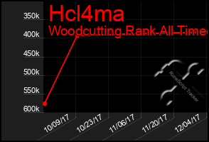 Total Graph of Hcl4ma