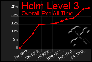 Total Graph of Hclm Level 3