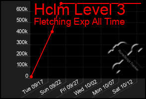 Total Graph of Hclm Level 3