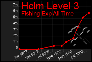 Total Graph of Hclm Level 3