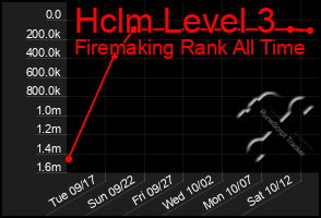 Total Graph of Hclm Level 3