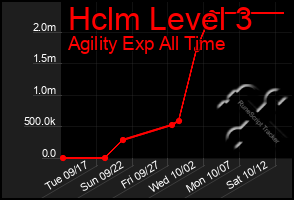 Total Graph of Hclm Level 3