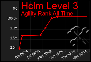 Total Graph of Hclm Level 3