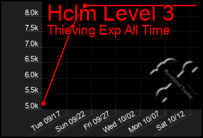 Total Graph of Hclm Level 3