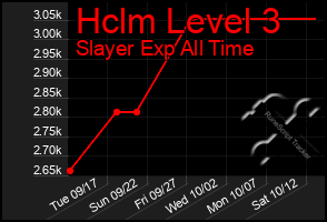 Total Graph of Hclm Level 3