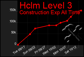 Total Graph of Hclm Level 3