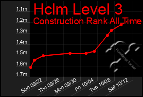 Total Graph of Hclm Level 3