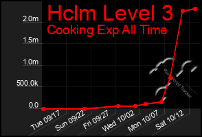 Total Graph of Hclm Level 3