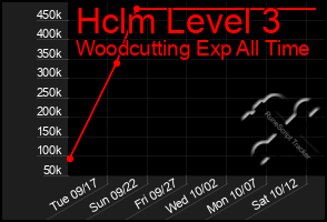 Total Graph of Hclm Level 3