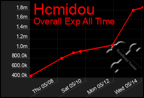 Total Graph of Hcmidou