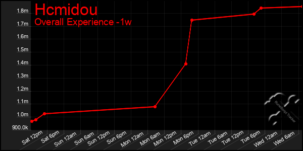 1 Week Graph of Hcmidou