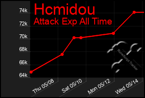 Total Graph of Hcmidou