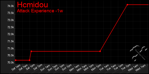 Last 7 Days Graph of Hcmidou