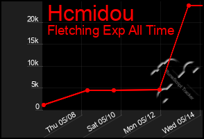 Total Graph of Hcmidou