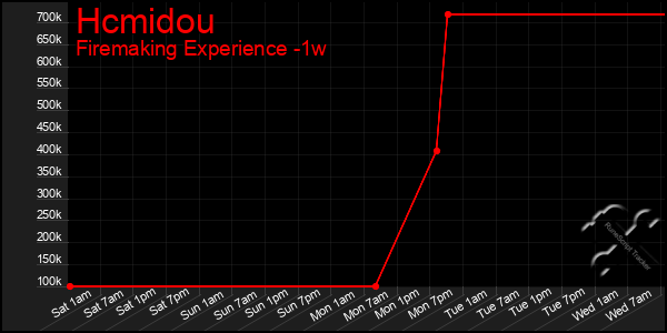 Last 7 Days Graph of Hcmidou