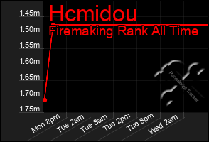 Total Graph of Hcmidou