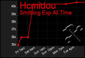 Total Graph of Hcmidou
