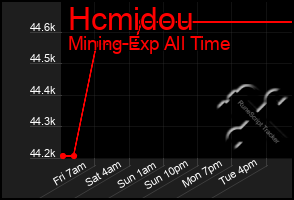 Total Graph of Hcmidou