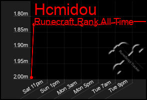 Total Graph of Hcmidou